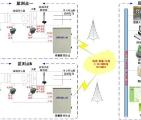 油煙在線(xiàn)監(jiān)測(cè)系統(tǒng)