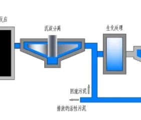 工業(yè)污水治理