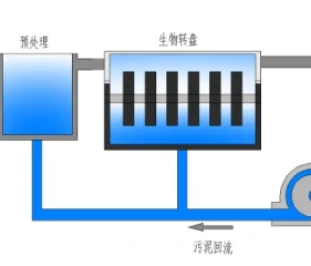 城鎮(zhèn)污水處理